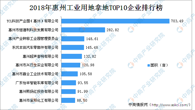 大湾区产业地产投资情报:2018年惠州工业用地拿地TOP10企业排行榜